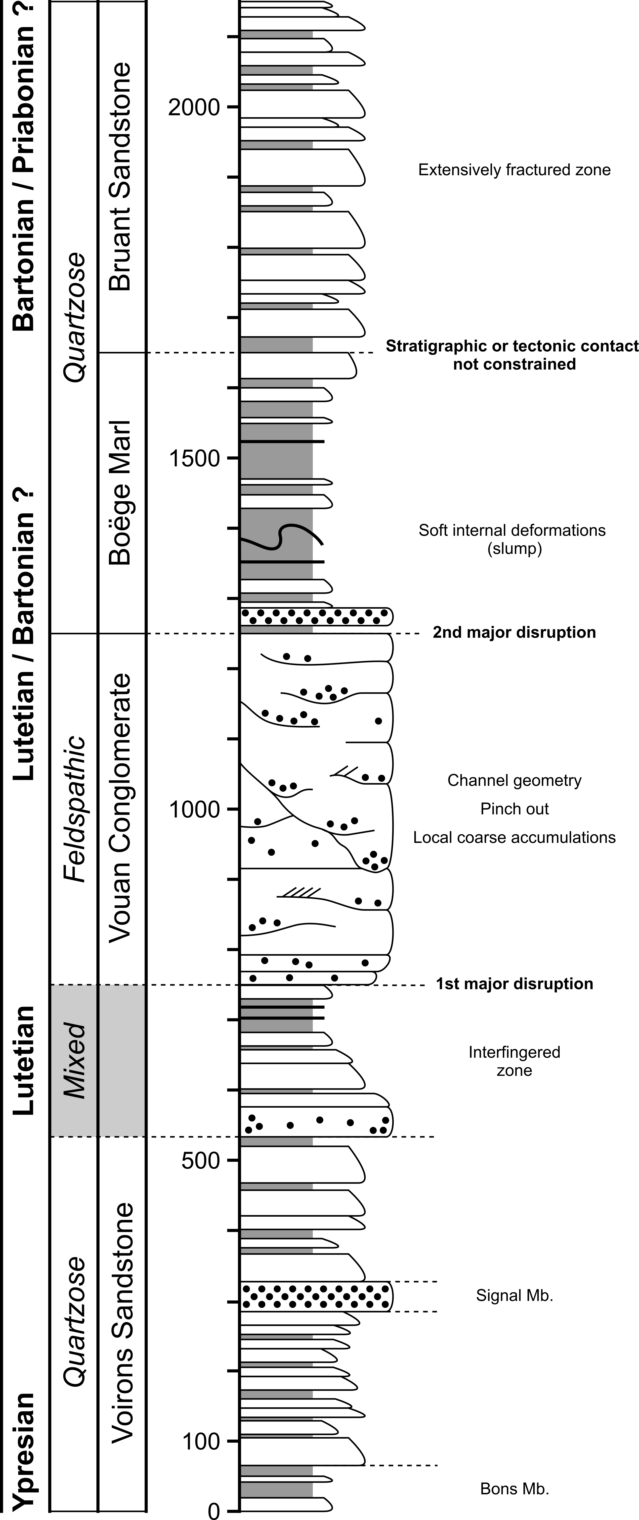 Stratigraphic log of the Voirons flysch